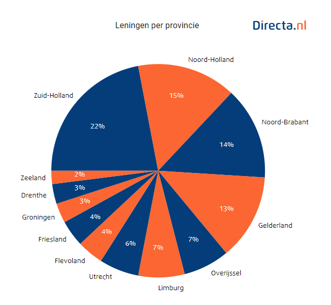 Leningen per provincie cirkeldiagram.PNG